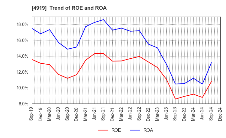 4919 Milbon Co.,Ltd.: Trend of ROE and ROA