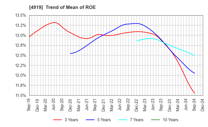 4919 Milbon Co.,Ltd.: Trend of Mean of ROE