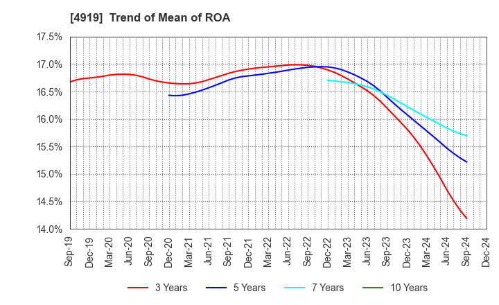 4919 Milbon Co.,Ltd.: Trend of Mean of ROA