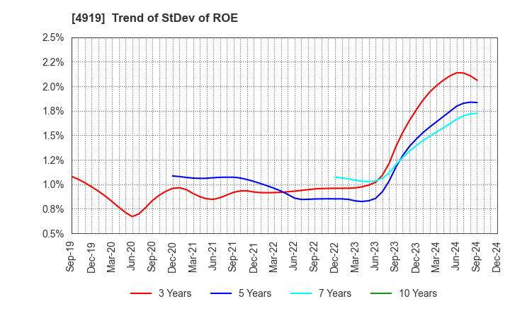 4919 Milbon Co.,Ltd.: Trend of StDev of ROE