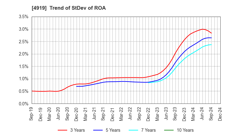 4919 Milbon Co.,Ltd.: Trend of StDev of ROA