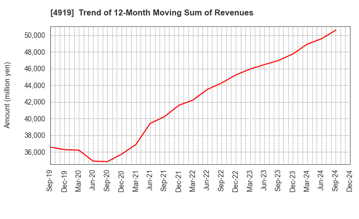 4919 Milbon Co.,Ltd.: Trend of 12-Month Moving Sum of Revenues