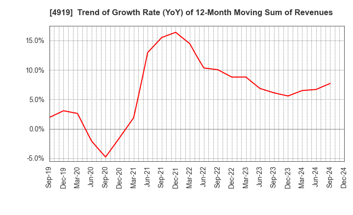 4919 Milbon Co.,Ltd.: Trend of Growth Rate (YoY) of 12-Month Moving Sum of Revenues