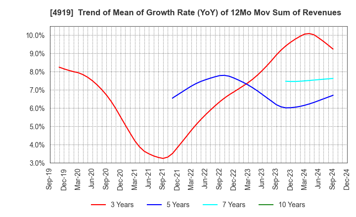 4919 Milbon Co.,Ltd.: Trend of Mean of Growth Rate (YoY) of 12Mo Mov Sum of Revenues