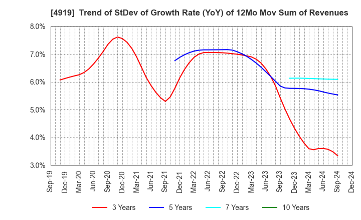 4919 Milbon Co.,Ltd.: Trend of StDev of Growth Rate (YoY) of 12Mo Mov Sum of Revenues