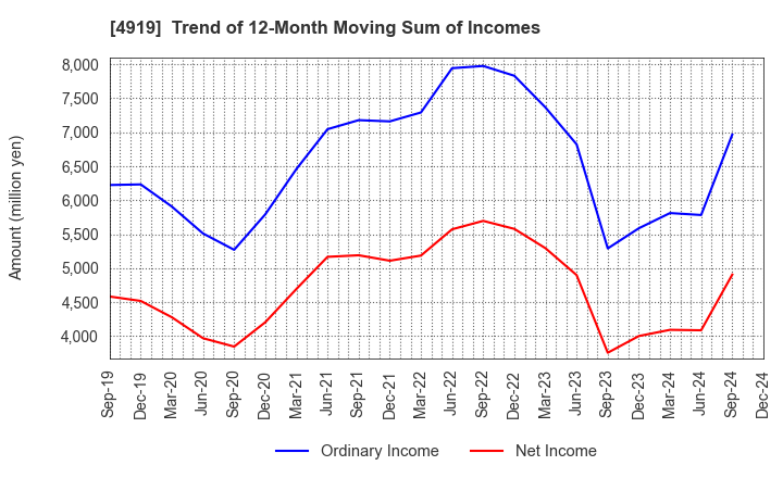 4919 Milbon Co.,Ltd.: Trend of 12-Month Moving Sum of Incomes