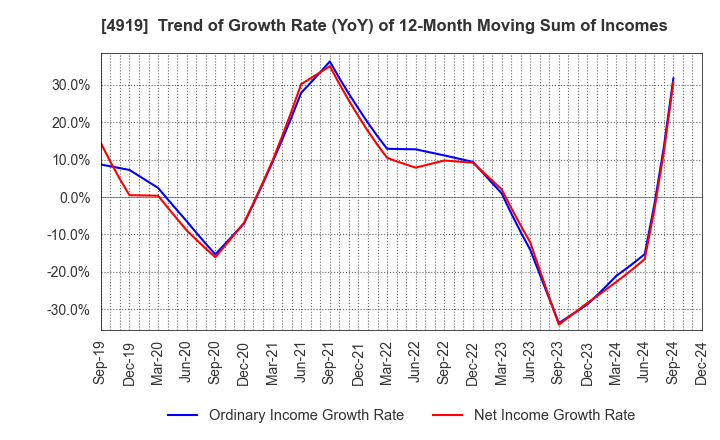 4919 Milbon Co.,Ltd.: Trend of Growth Rate (YoY) of 12-Month Moving Sum of Incomes