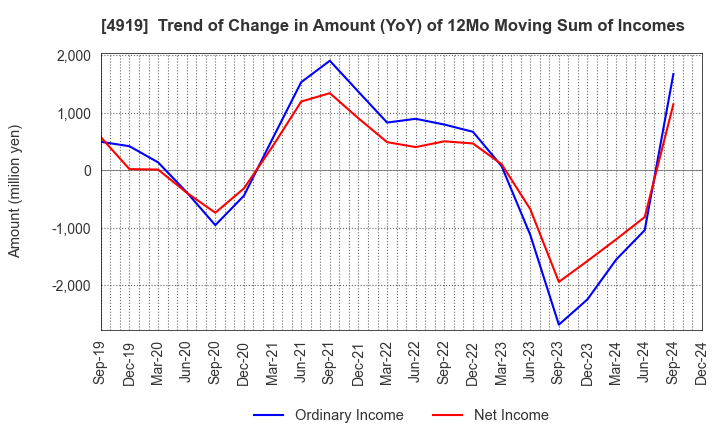 4919 Milbon Co.,Ltd.: Trend of Change in Amount (YoY) of 12Mo Moving Sum of Incomes