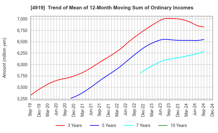 4919 Milbon Co.,Ltd.: Trend of Mean of 12-Month Moving Sum of Ordinary Incomes