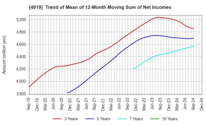 4919 Milbon Co.,Ltd.: Trend of Mean of 12-Month Moving Sum of Net Incomes