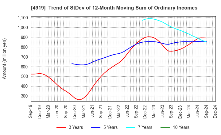 4919 Milbon Co.,Ltd.: Trend of StDev of 12-Month Moving Sum of Ordinary Incomes