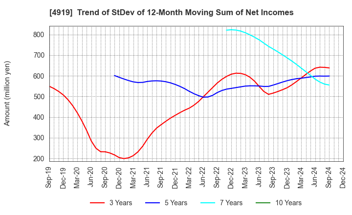 4919 Milbon Co.,Ltd.: Trend of StDev of 12-Month Moving Sum of Net Incomes