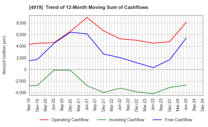 4919 Milbon Co.,Ltd.: Trend of 12-Month Moving Sum of Cashflows