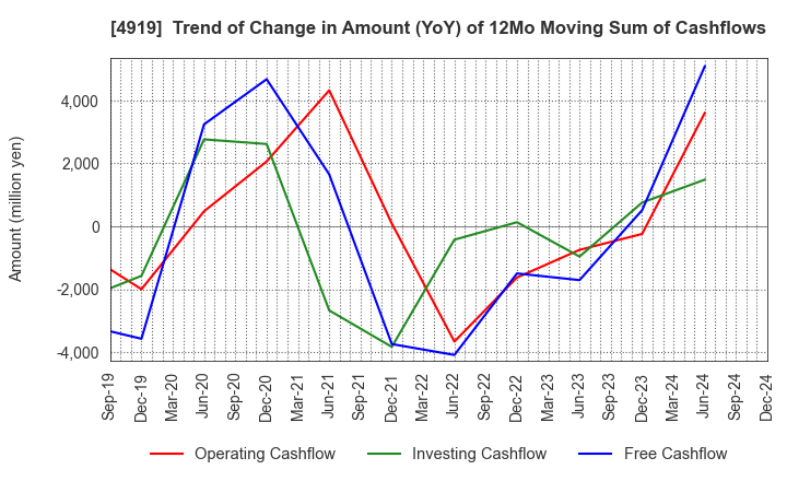 4919 Milbon Co.,Ltd.: Trend of Change in Amount (YoY) of 12Mo Moving Sum of Cashflows