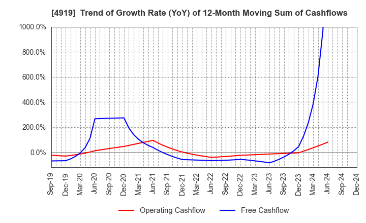 4919 Milbon Co.,Ltd.: Trend of Growth Rate (YoY) of 12-Month Moving Sum of Cashflows