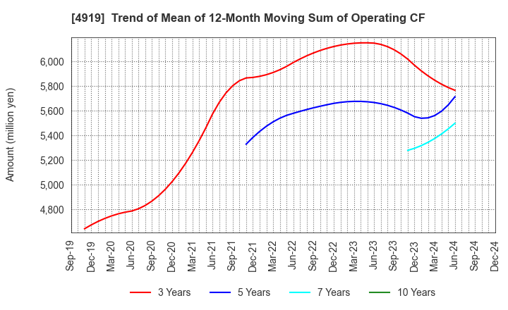 4919 Milbon Co.,Ltd.: Trend of Mean of 12-Month Moving Sum of Operating CF