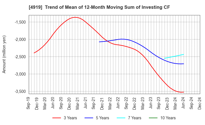 4919 Milbon Co.,Ltd.: Trend of Mean of 12-Month Moving Sum of Investing CF