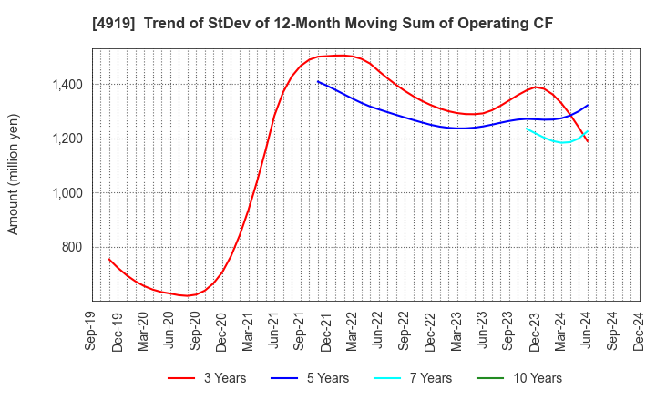 4919 Milbon Co.,Ltd.: Trend of StDev of 12-Month Moving Sum of Operating CF