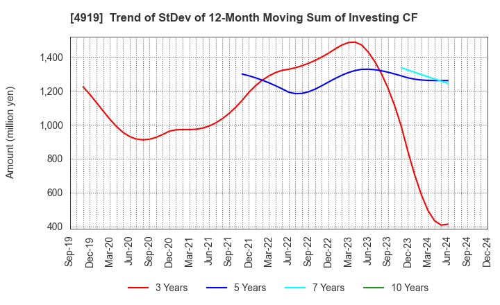 4919 Milbon Co.,Ltd.: Trend of StDev of 12-Month Moving Sum of Investing CF