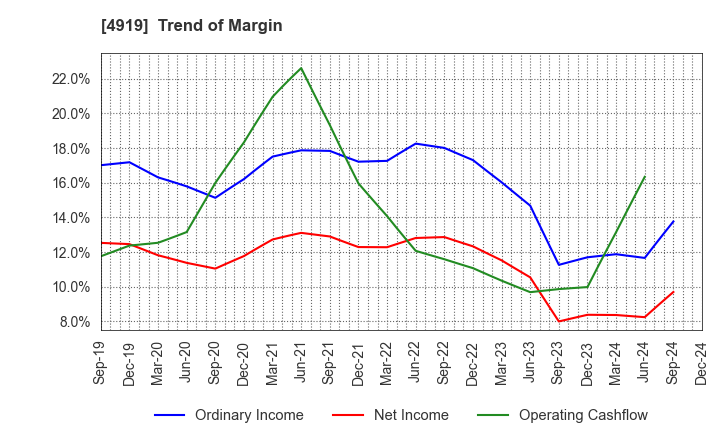 4919 Milbon Co.,Ltd.: Trend of Margin