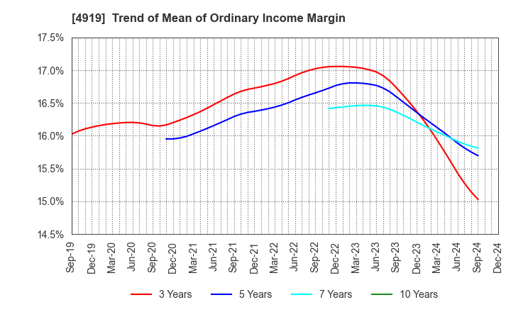 4919 Milbon Co.,Ltd.: Trend of Mean of Ordinary Income Margin