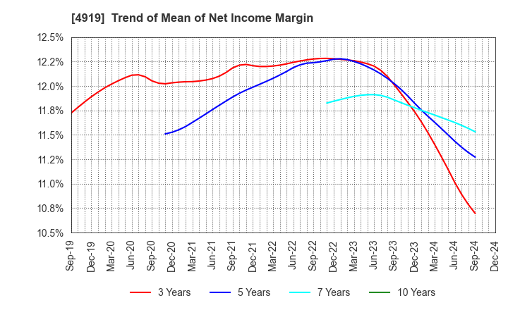 4919 Milbon Co.,Ltd.: Trend of Mean of Net Income Margin