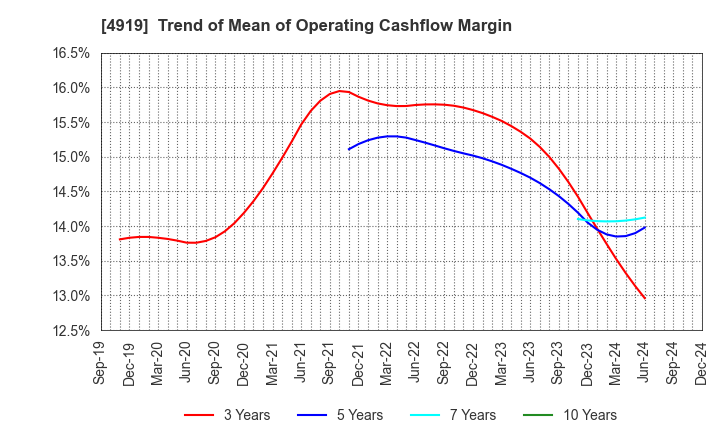 4919 Milbon Co.,Ltd.: Trend of Mean of Operating Cashflow Margin