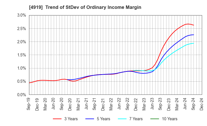 4919 Milbon Co.,Ltd.: Trend of StDev of Ordinary Income Margin