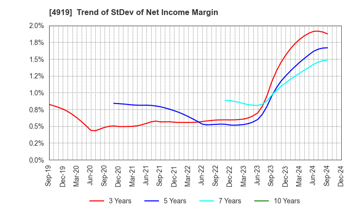 4919 Milbon Co.,Ltd.: Trend of StDev of Net Income Margin