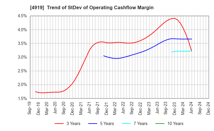 4919 Milbon Co.,Ltd.: Trend of StDev of Operating Cashflow Margin