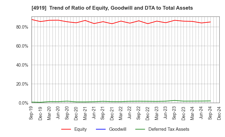 4919 Milbon Co.,Ltd.: Trend of Ratio of Equity, Goodwill and DTA to Total Assets