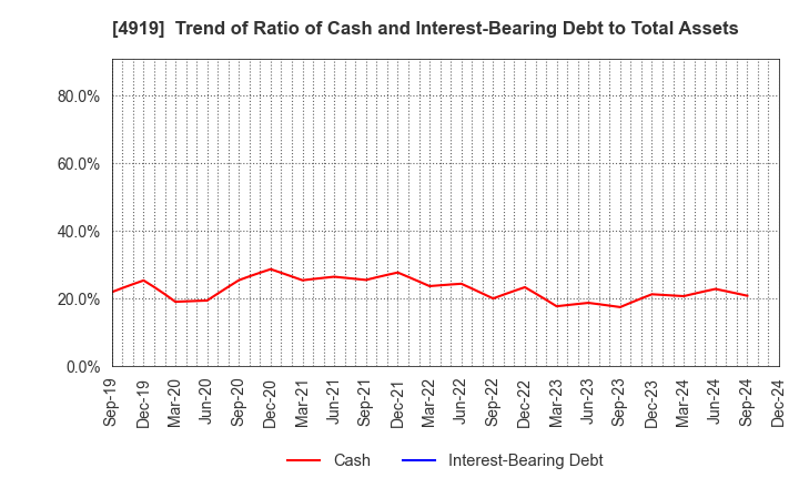 4919 Milbon Co.,Ltd.: Trend of Ratio of Cash and Interest-Bearing Debt to Total Assets