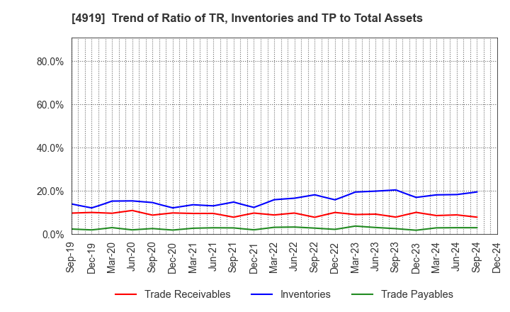 4919 Milbon Co.,Ltd.: Trend of Ratio of TR, Inventories and TP to Total Assets