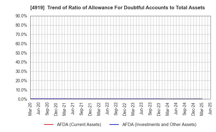 4919 Milbon Co.,Ltd.: Trend of Ratio of Allowance For Doubtful Accounts to Total Assets