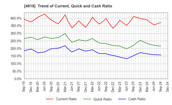 4919 Milbon Co.,Ltd.: Trend of Current, Quick and Cash Ratio