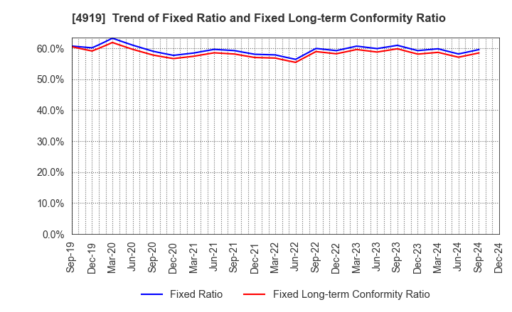 4919 Milbon Co.,Ltd.: Trend of Fixed Ratio and Fixed Long-term Conformity Ratio