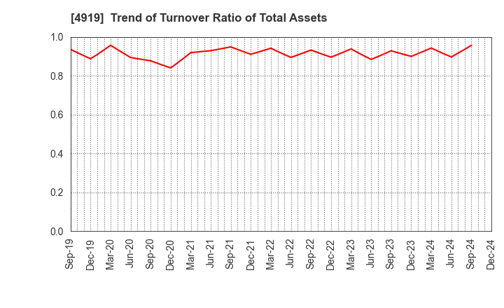 4919 Milbon Co.,Ltd.: Trend of Turnover Ratio of Total Assets