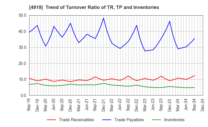 4919 Milbon Co.,Ltd.: Trend of Turnover Ratio of TR, TP and Inventories