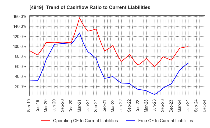 4919 Milbon Co.,Ltd.: Trend of Cashflow Ratio to Current Liabilities