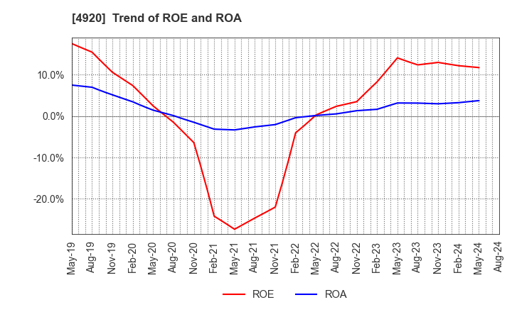 4920 Nippon Shikizai,Inc.: Trend of ROE and ROA