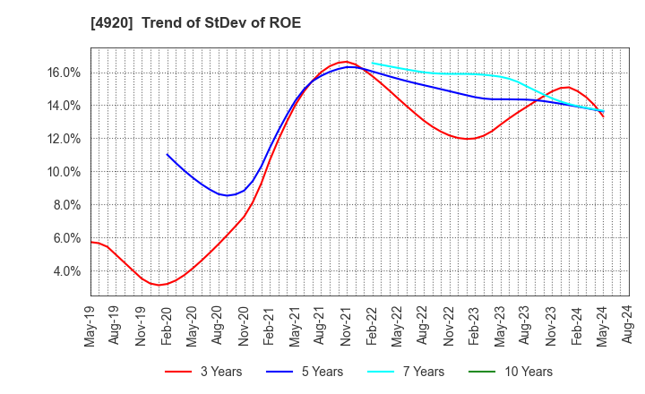 4920 Nippon Shikizai,Inc.: Trend of StDev of ROE