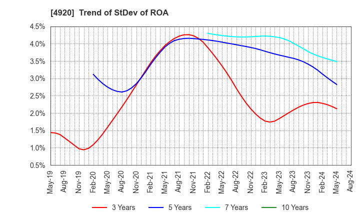 4920 Nippon Shikizai,Inc.: Trend of StDev of ROA