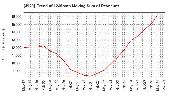 4920 Nippon Shikizai,Inc.: Trend of 12-Month Moving Sum of Revenues