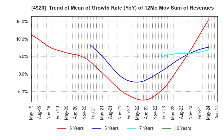 4920 Nippon Shikizai,Inc.: Trend of Mean of Growth Rate (YoY) of 12Mo Mov Sum of Revenues