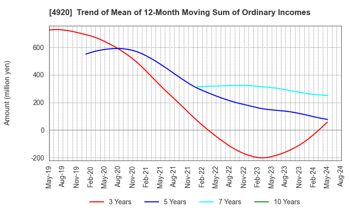 4920 Nippon Shikizai,Inc.: Trend of Mean of 12-Month Moving Sum of Ordinary Incomes