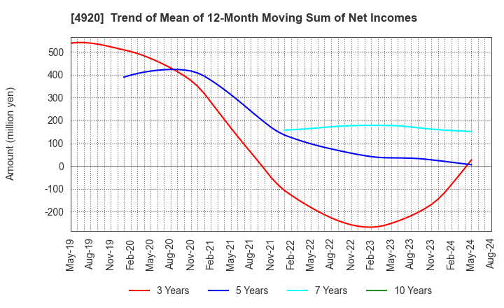 4920 Nippon Shikizai,Inc.: Trend of Mean of 12-Month Moving Sum of Net Incomes