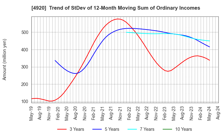 4920 Nippon Shikizai,Inc.: Trend of StDev of 12-Month Moving Sum of Ordinary Incomes