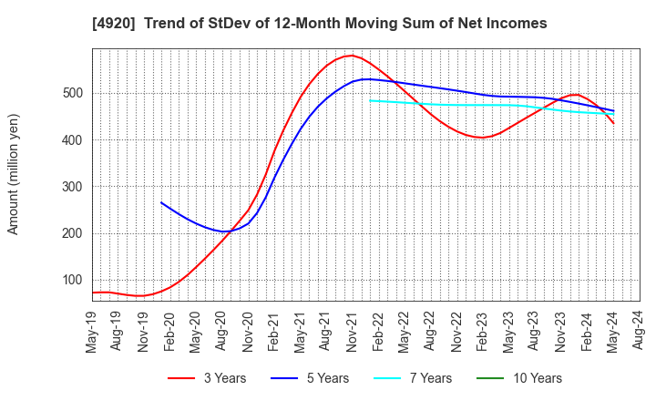 4920 Nippon Shikizai,Inc.: Trend of StDev of 12-Month Moving Sum of Net Incomes