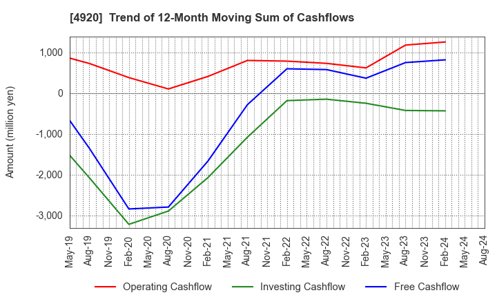 4920 Nippon Shikizai,Inc.: Trend of 12-Month Moving Sum of Cashflows