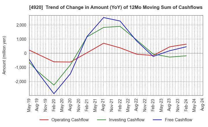 4920 Nippon Shikizai,Inc.: Trend of Change in Amount (YoY) of 12Mo Moving Sum of Cashflows